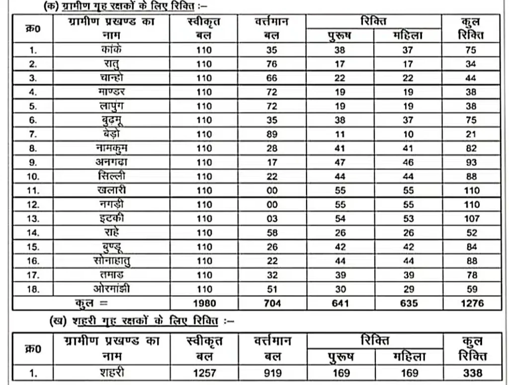 Jharkhand Home Guard New Recruitment 2025